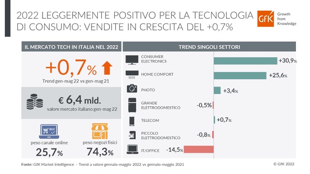 Cresce il mercato italiano della ICT di consumo