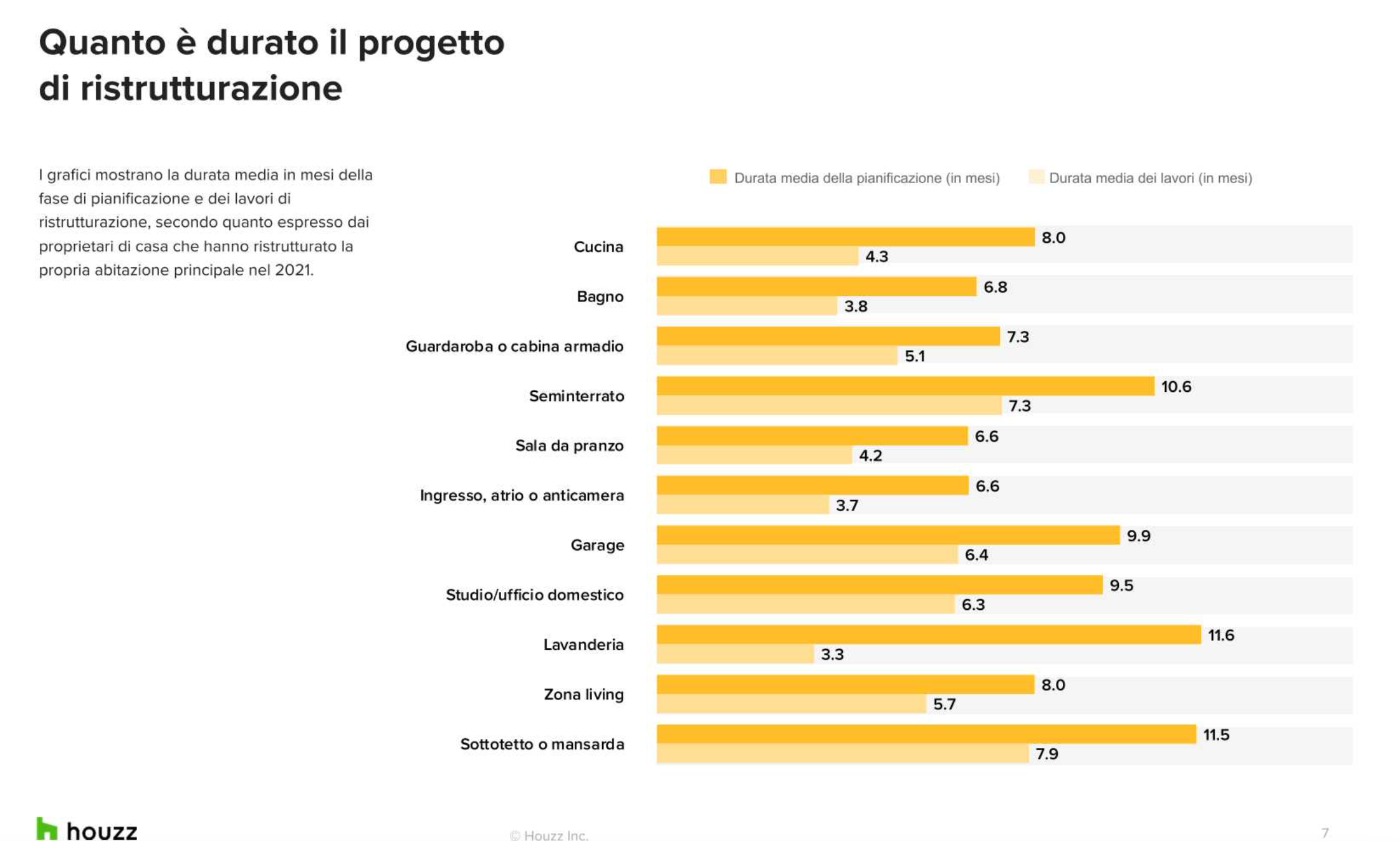 Casa: Houzz & Home 2022, aumenta l’investimento in ristrutturazioni Casa: Houzz & Home 2022, aumenta l’investimento in ristrutturazioni