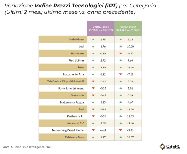 QBerg: da 6 anni i prezzi non salivano così QBerg: da 6 anni i prezzi non salivano così
