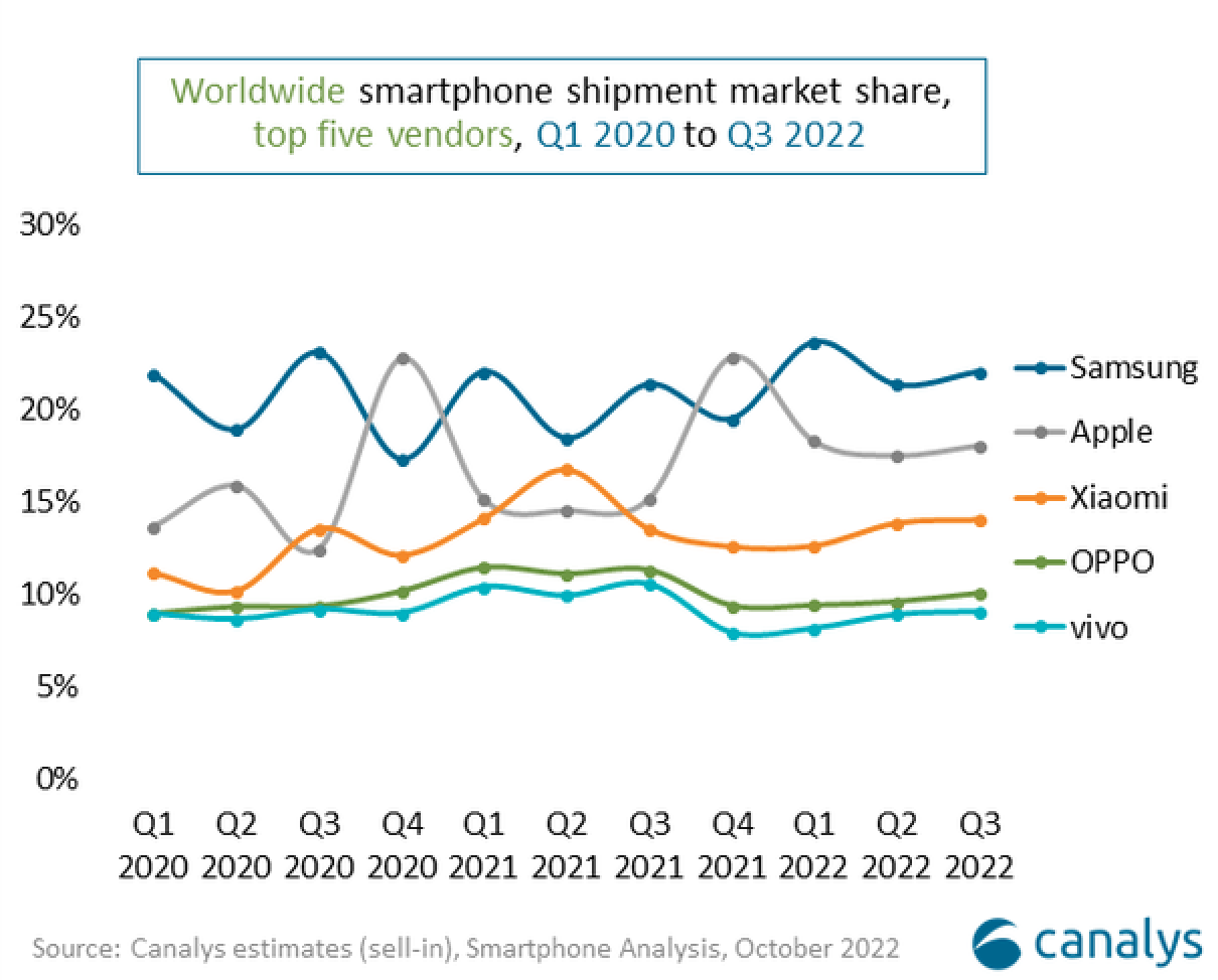 Canalys: -9% il mercato degli smartphone