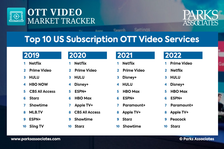 PrimeVidei|Parks_Infographic_OTT-Top-10_Overall |