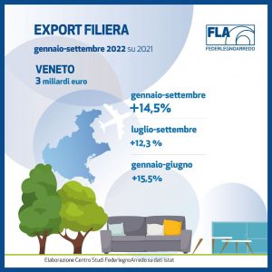 filiera-legno-arredo-export-gen-sett-2022-1024×1024