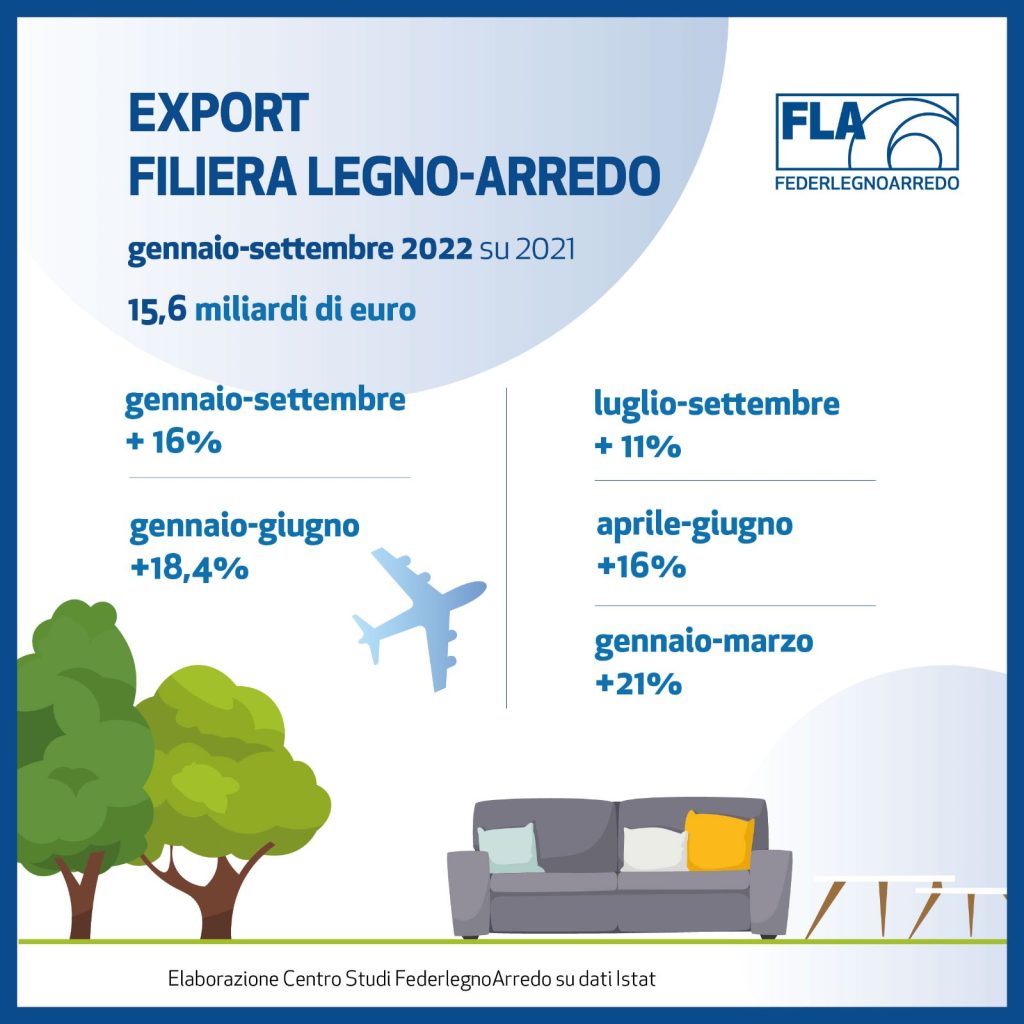 Federlegno: nel III trimestre export +11% ma….