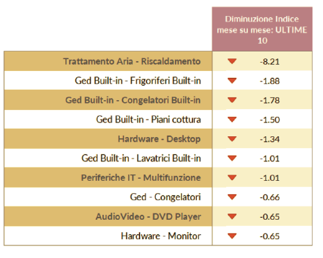 IPT QBerg: scendono solo i prezzi del Built-in IPT QBerg: scendono solo i prezzi del Built-in