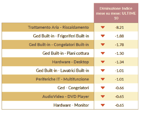 IPT QBerg: scendono solo i prezzi del Built-in