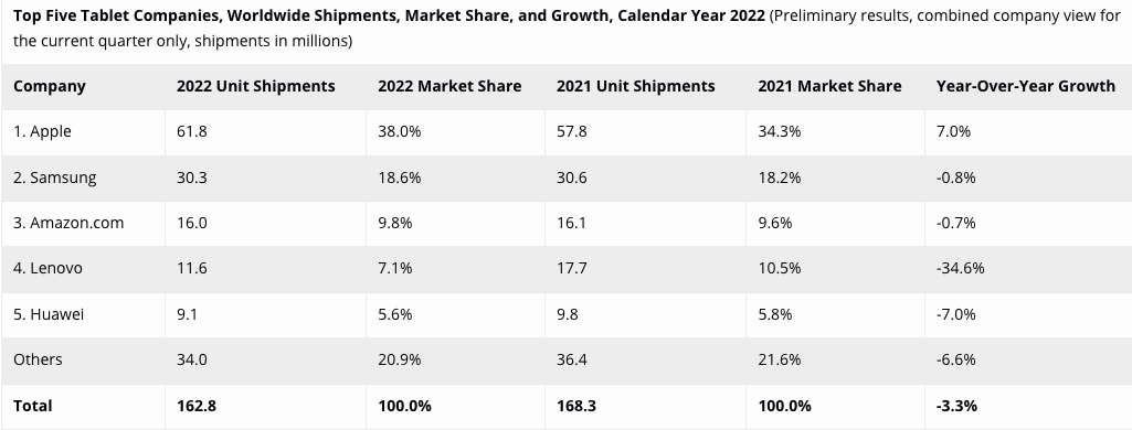 Tablet: a Natale Apple quasi 50% di market share