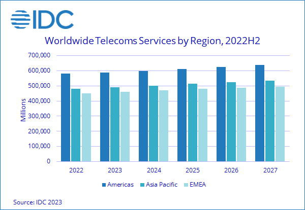 Crescita reale negativa per PayTv e Telecom services Crescita reale negativa per PayTv e Telecom services