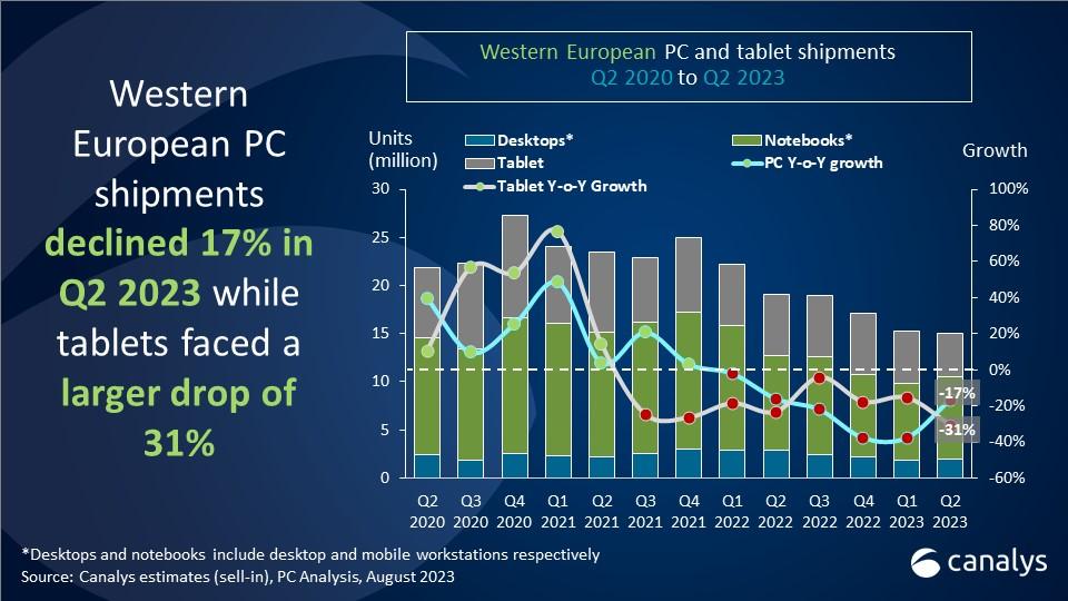 PC in Europa -17% nel II trimestre ma è una buona notizia!
