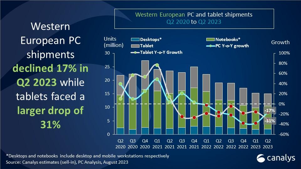 PC in Europa -17% nel II trimestre ma è una buona notizia! PC in Europa -17% nel II trimestre ma è una buona notizia!