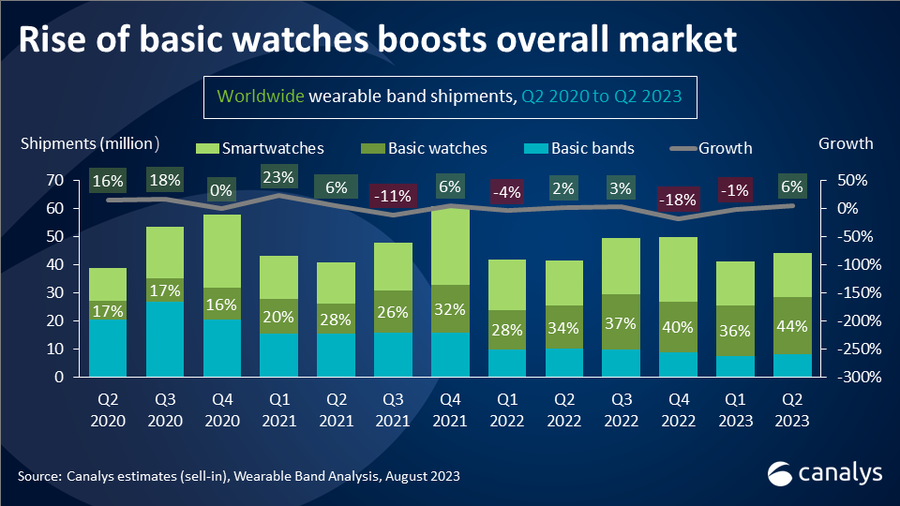 Smartwatch: +6% in volume nel II trimestre Smartwatch: +6% in volume nel II trimestre