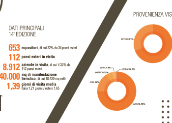 Tutti i numeri di Sicam 2023: l’edizione più mondiale